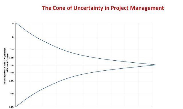 The Cone of Uncertainty in Scrum